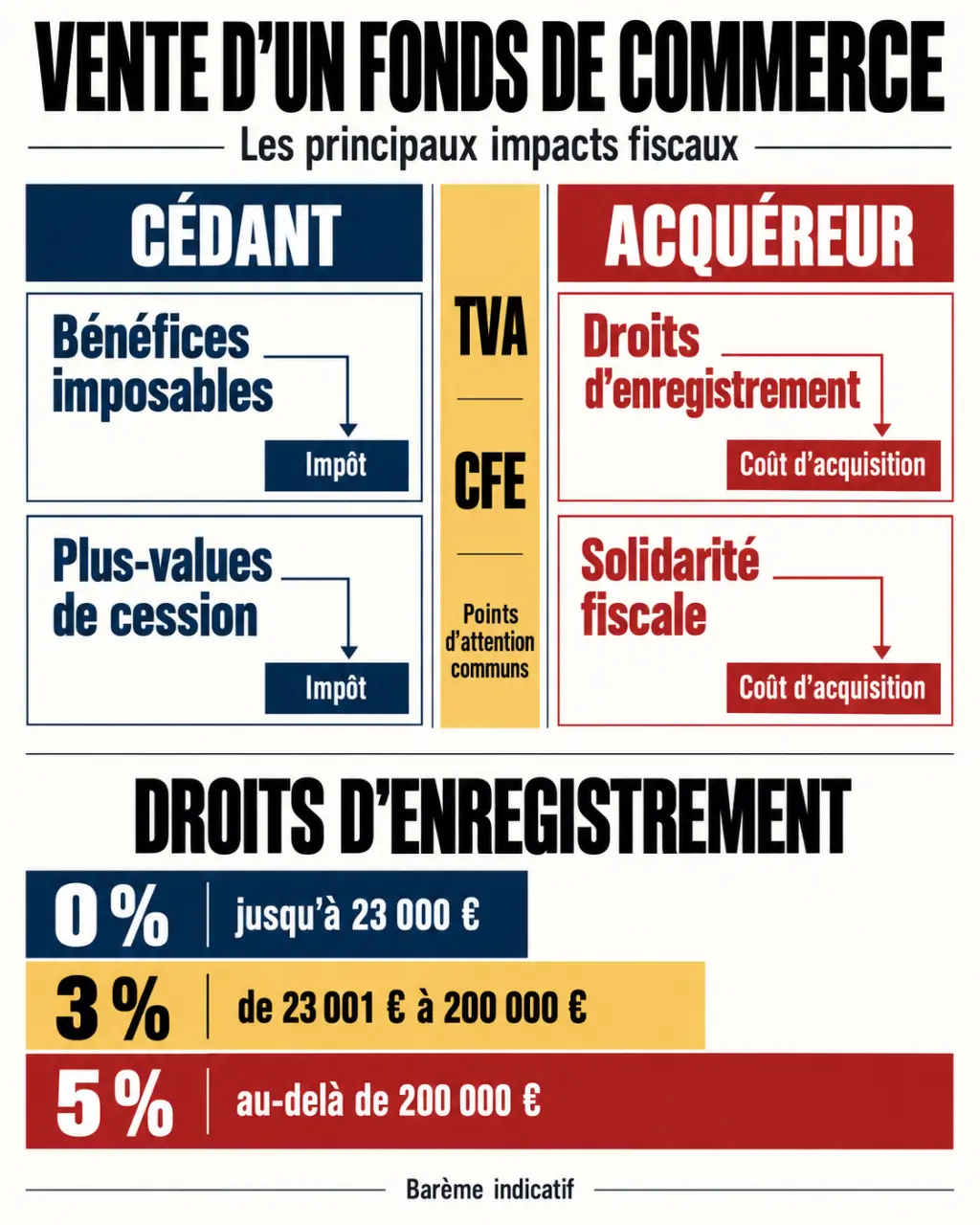 Vente d'un fonds de commerce quelles conséquences fiscales : répartition des impôts entre cédant et acquéreur